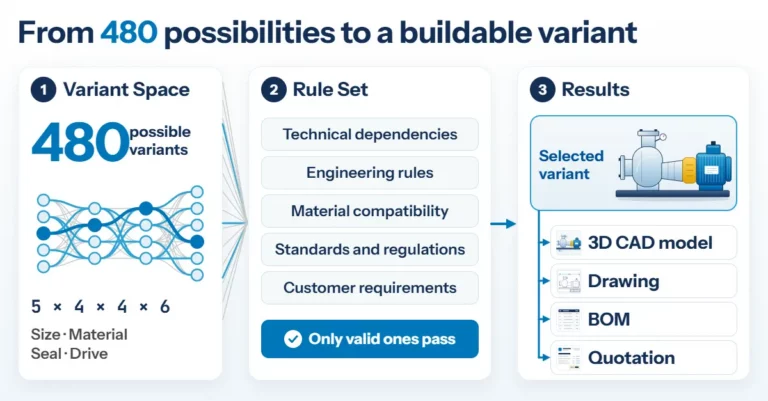 Product Configuration für Mechanical Engineering