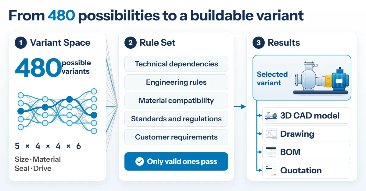 Product Configuration für Mechanical Engineering